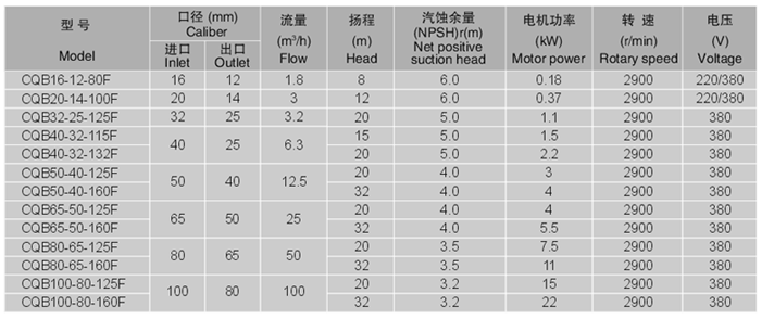 氟塑料磁力泵性能參數(shù)表1