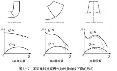 大東海泵業(yè)離心泵汽蝕示意圖2