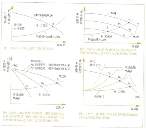 大東海泵業(yè)離心泵性能曲線(xiàn)圖