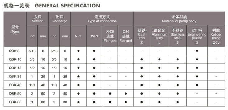 大東海泵業(yè)第三代氣動隔膜泵參數(shù)表