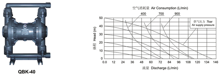 大東海泵業(yè)氣動隔膜泵曲線圖4