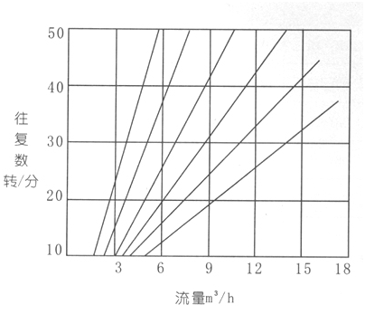 大東海泵業(yè)電動隔膜泵性能曲線圖