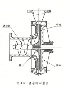 大東海泵業(yè)離心泵誘導(dǎo)輪示意圖