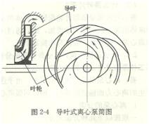 大東海泵業(yè)離心泵導(dǎo)葉簡(jiǎn)圖